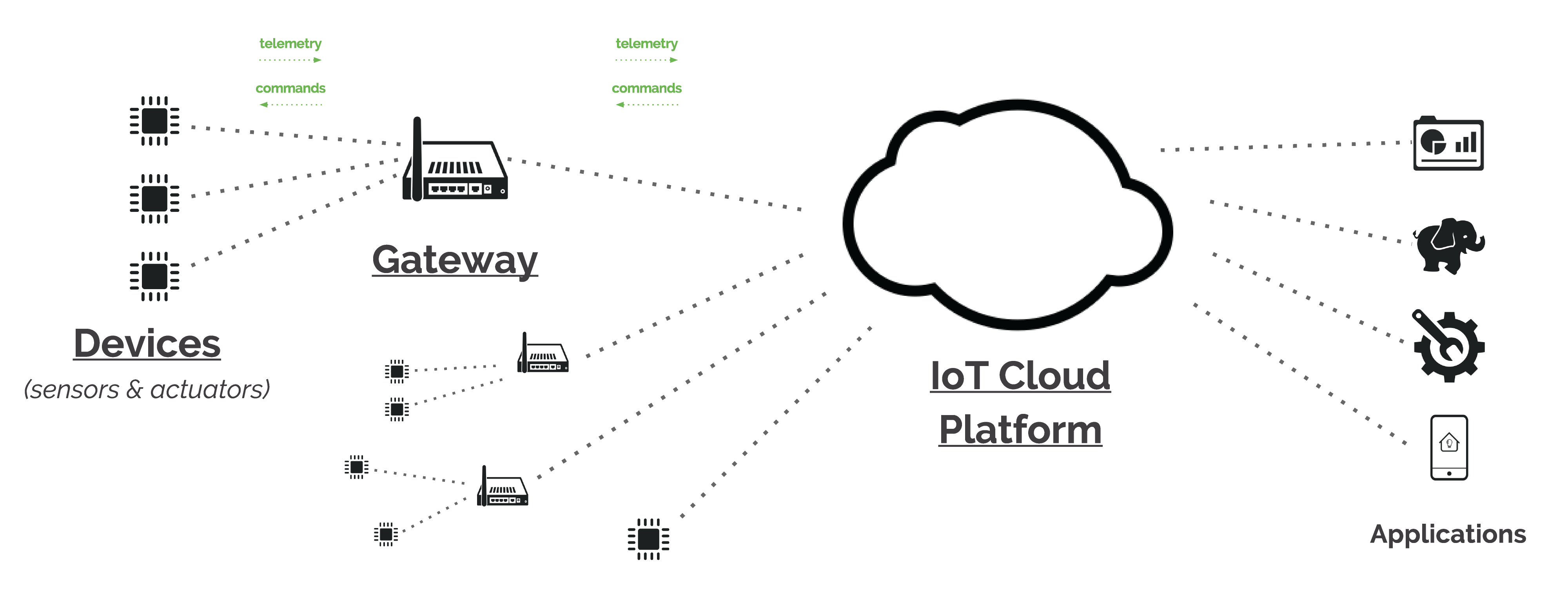 Protocoles IoT